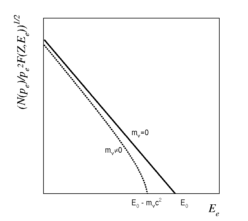 \includegraphics[width=10cm height=7cm]{kurie.eps}